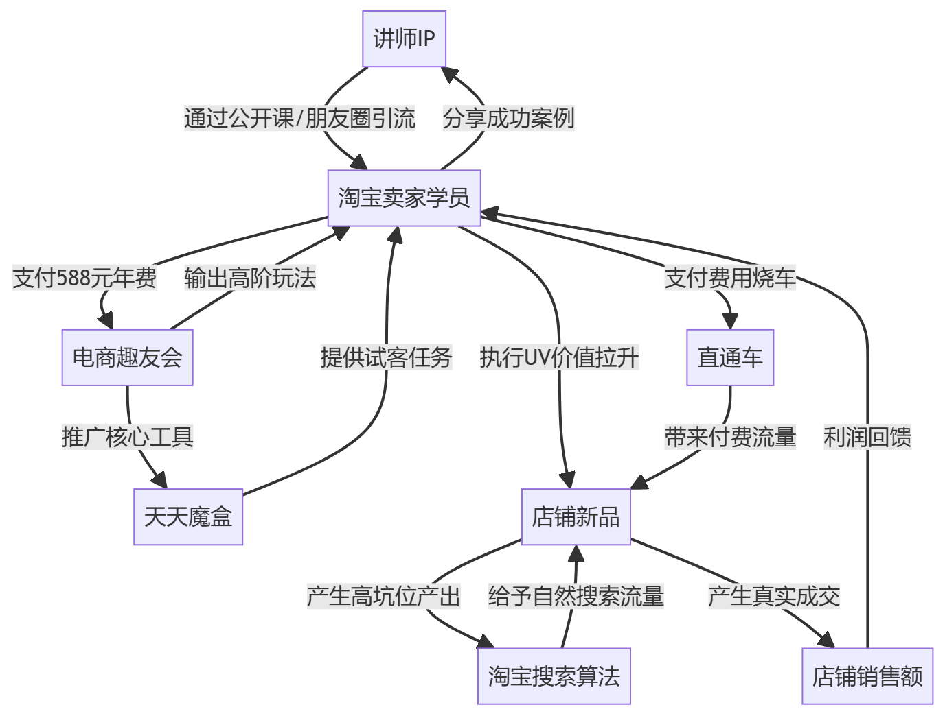 核心商业逻辑拆解